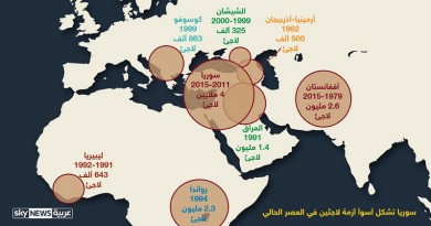 إنفوجرافيك.. اللاجئون.. من كم وأين؟