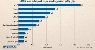 إنفوجرافيك.. العرب أكثر من نصف نازحي العالم