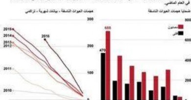 خبراء: المتشددون الصوماليون يكثفون هجماتهم وعدد القتلى يصل للمثلين