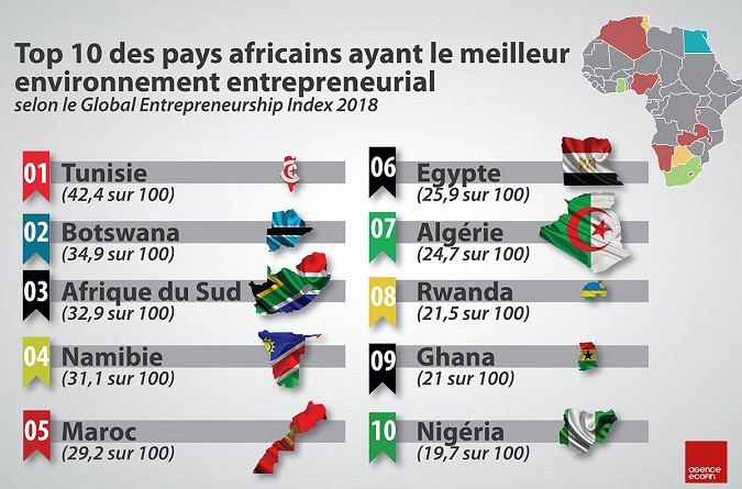 أعلى 10 بلدان أفريقية جذبا للاستثمار