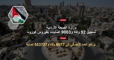 الأردن يسجل وفيات وأكثر من 9 آلاف إصابة جديدة بكورونا